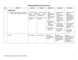 Minimum Requirement for Star Rating of Hotel  
3 
MINIMUM REQUIREMENTS FOR STAR RATING OF HOTEL 
  
NO. 
CRITERIA 
ONE-STAR