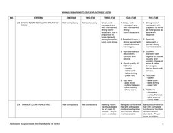 Minimum Requirement for Star Rating of Hotel  
4 
MINIMUM REQUIREMENTS FOR STAR RATING OF HOTEL 
 
NO. 
CRITERIA 
ONE-STAR 
T
