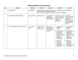 Minimum Requirement for Star Rating of Hotel  
5 
MINIMUM REQUIREMENTS FOR STAR RATING OF HOTEL 
 
NO. 
CRITERIA 
ONE-STAR 
T