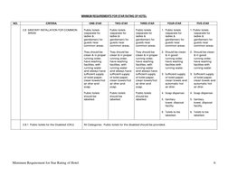 Minimum Requirement for Star Rating of Hotel  
6 
MINIMUM REQUIREMENTS FOR STAR RATING OF HOTEL 
 
NO. 
CRITERIA 
ONE-STAR 
T