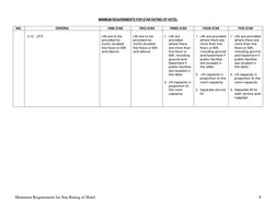 Minimum Requirement for Star Rating of Hotel  
8 
MINIMUM REQUIREMENTS FOR STAR RATING OF HOTEL 
 
NO. 
CRITERIA 
ONE-STAR 
T