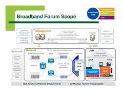 6
PARTNER
APPLICATION
FUNCTION
PARTNER
CONTROL
FUNCTION
IDENTITY
BILLING
OSS
TR-126 IPTV
Quality of Experience
TR-176 DSL
Pro