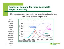 9
Customer demand for more bandwidth
keeps increasing
IPTV
Libraries
Photos
Videos
Radios
VoIP
Presence
Gaming
Blogging
Messa