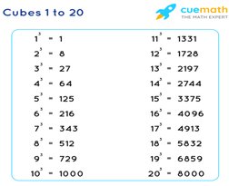Square and Cube Tables 1 to 30 | PDF