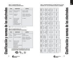 5
4
Clasificación y normas de los electrodos
ULTIMA
E-XX10
E-XX11
E-XX12
E-XX13
E-XX14
E-XX15
E-XX16
E-XX17
E-XX18
CDPI
CA o
