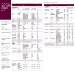 Footnotes 
 
(1) Not required for SAE 0W-20.  
(2) Not required for SN Non-ILSAC GF-5 viscosity grades. 
(3) 45 max for SN No