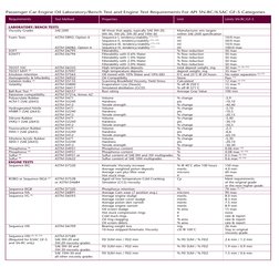 Requirements   	
Test Method	
Properties	
Unit	
Limits SN-RC/GF-5	
 
	
	
 
   LABORATORY/BENCH TESTS	
	
	
	
	
   Viscosity