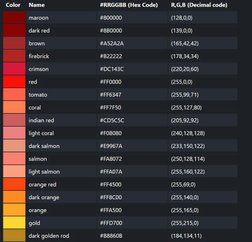 Color 
Name 
#RRGGBB (Hex Code) 
R,G,B (Decimal code) 
maroon 
#800000 
(128,0,0) 
dark red 
#8B0000 
(139,0,0) 
-
brown 
#A5