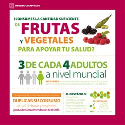 ¿CONSUMES LA CANTIDAD SUFICIENTE
NO CUBREN la cantidad mínima de cinco porciones (ó 400 gramos) 
por día recomendada por la O