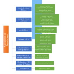 Clasificación de 
Psicofármacos  
Antipsicóticos 
Típicos 
Haloperidol 5 mg. Tabletas 
Levomepromazina 4 mg. y 10 mg.