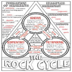 ROCK
ROCK
ROCK
The
Created from the ____________ and
solidification of ________ or _______. 
The rock’s crystal ______ depend