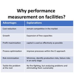 Why performance 
measurement on facilities?
Advantages
Explanations
Cost reduction
remain competitive in the market
Growth
Ex