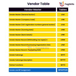 SAP Vendor and BP Master Tables | PDF | Technology & Engineering