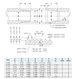API Thread Dimensions Overview | PDF