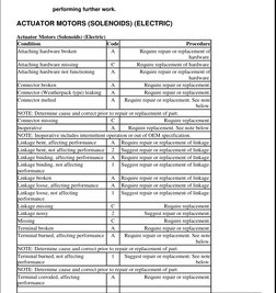 ACTUATOR MOTORS (SOLENOIDS) (ELECTRIC) 
Actuator Motors (Solenoids) (Electric) 
performing further work. 
Condition 
Code 
Pr