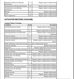 ACTUATOR MOTORS (VACUUM) 
Actuator Motors (Vacuum) 
Terminal corroded, not affecting 
performance 
1 
Suggest repair or repla