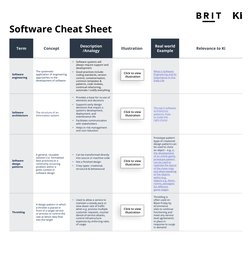 Software Cheat Sheet
Term
Concept
Description 
/Analogy
Illustration
Real world 
Example
Relevance to Ki
Software 
engineerin