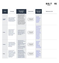 Term
Concept
Description 
/Analogy
Illustration
Real world 
Example
Relevance to Ki
Strangler 
pattern
A way of migrating leg