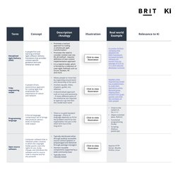Term
Concept
Description 
/Analogy
Illustration
Real world 
Example
Relevance to Ki
Disciplined 
Agile Delivery 
(DAD)
A peop
