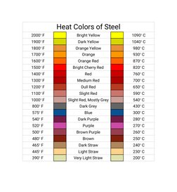 Steel Heat Color Temperature Chart | PDF