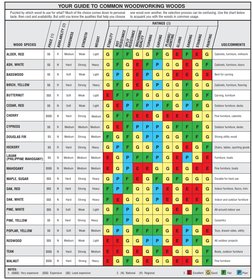 HICKORY
$$
R
Hard
Strong
Heavy
G
P
F
G
G
P
G
G
E
G
F
Chairs, tables, sporting goods
LAUAN
(PHILIPPINE MAHOGANY)
$$
N
Medium
M