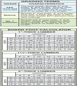 1"-THICK LUMBER
WIDTH
LENGTH
6'
3"
4"
6"
8"
10"
12"
1.5
2
3
4
5
6
8'
2
2.66
4
5.33
6.66
8
10'
2.5
3.33
5
6.66
8.33
10
12'
14'