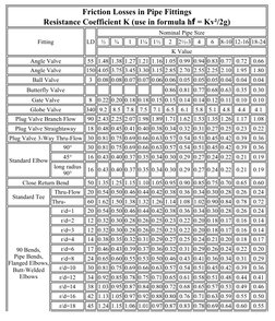 K Values for Pipe Fittings and Valves | PDF | Pipe (Fluid Conveyance ...