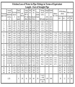 K Values for Pipe Fittings and Valves | PDF | Pipe (Fluid Conveyance ...