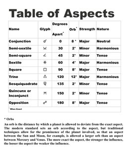 Table of Aspects 
Name
Glyph
Degrees 
Apart*
Orb* Strength Nature
Conjunction
0
8 °
Major
Neutral
Semi-sextile
30
2°
Minor
Ha
