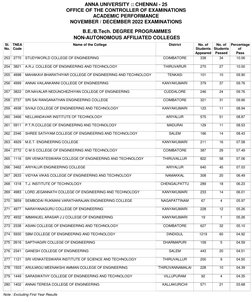 ANNA UNIVERSITY :: CHENNAI - 25
OFFICE OF THE CONTROLLER OF EXAMINATIONS
ACADEMIC PERFORMANCE
NOVEMBER / DECEMBER 2022 EXAMIN