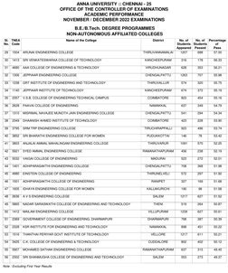 ANNA UNIVERSITY :: CHENNAI - 25
OFFICE OF THE CONTROLLER OF EXAMINATIONS
ACADEMIC PERFORMANCE
NOVEMBER / DECEMBER 2022 EXAMIN