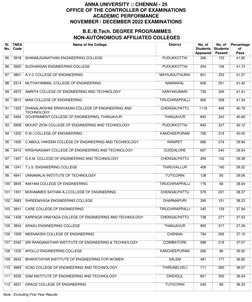 ANNA UNIVERSITY :: CHENNAI - 25
OFFICE OF THE CONTROLLER OF EXAMINATIONS
ACADEMIC PERFORMANCE
NOVEMBER / DECEMBER 2022 EXAMIN