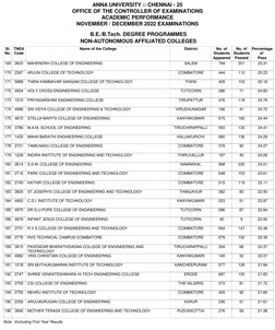 ANNA UNIVERSITY :: CHENNAI - 25
OFFICE OF THE CONTROLLER OF EXAMINATIONS
ACADEMIC PERFORMANCE
NOVEMBER / DECEMBER 2022 EXAMIN