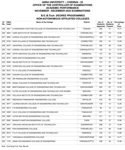 ANNA UNIVERSITY :: CHENNAI - 25
OFFICE OF THE CONTROLLER OF EXAMINATIONS
ACADEMIC PERFORMANCE
NOVEMBER / DECEMBER 2022 EXAMIN