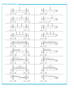 A
L––2
L––2
B
(FEM)BA = PL
–––
8
(FEM)AB = PL
–––
8
P
A
L––2
L––2
B
(FEM)'AB = 3PL
––––
16
P
L
A
B
(FEM)BA = Pa2b
––––
L2
(FE