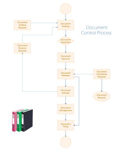 Document Control Process Overview | PDF