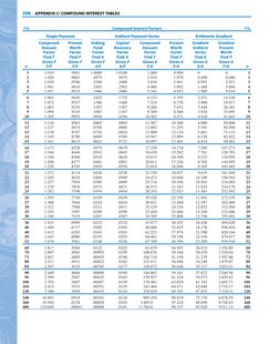 598
APPENDIX C: COMPOUND INTEREST TABLES
1%
Compound Interest Factors
1%
Single Payment
Uniform Payment Series
Arithmetic Gra