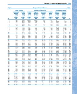 APPENDIX C: COMPOUND INTEREST TABLES
607
41/2 %
Compound Interest Factors
41/2 %
Single Payment
Uniform Payment Series
Arithm