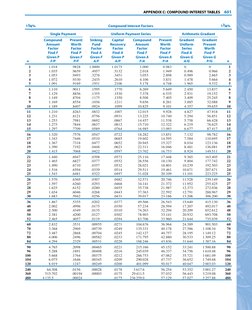 APPENDIX C: COMPOUND INTEREST TABLES
601
13/4%
Compound Interest Factors
13/4%
Single Payment
Uniform Payment Series
Arithmet