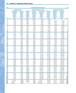 602
APPENDIX C: COMPOUND INTEREST TABLES
2%
Compound Interest Factors
2%
Single Payment
Uniform Payment Series
Arithmetic Gra