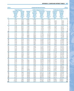 APPENDIX C: COMPOUND INTEREST TABLES
603
21/2 %
Compound Interest Factors
21/2 %
Single Payment
Uniform Payment Series
Arithm