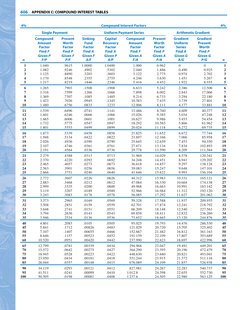 606
APPENDIX C: COMPOUND INTEREST TABLES
4%
Compound Interest Factors
4%
Single Payment
Uniform Payment Series
Arithmetic Gra