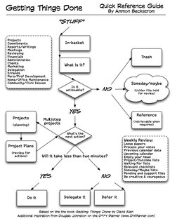 In-basket
Trash
"Stuff"
No
What is it?
Reference
(retrievable when 
required)
Project Plans
(review for 
actions)
Projects
(p