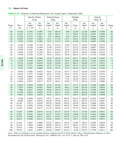 736
Tables in SI Units
TABLE A-10
Properties of Saturated Refrigerant 134a (Liquid–Vapor): Temperature Table
Specific Volume