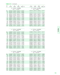 739
TABLE A-12
(Continued)
T
v
u
h
s
v
u
h
s
C
m3/kg
kJ/kg
kJ/kg
kJ/kg K
m3/kg
kJ/kg
kJ/kg
kJ/kg K
p  2.8 bar  0.28 MPa
p