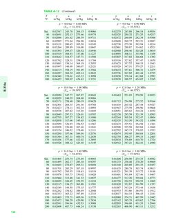 TABLE A-12
(Continued)
T
v
u
h
s
v
u
h
s
C
m3/kg
kJ/kg
kJ/kg
kJ/kg K
m3/kg
kJ/kg
kJ/kg
kJ/kg K
p  8.0 bar  0.80 MPa
p  9.