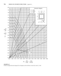 Concrete Column Interaction Diagrams | PDF