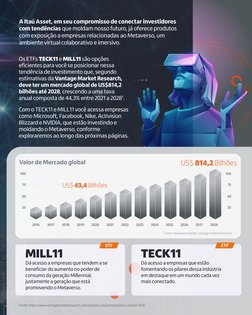 Os ETFs TECK11 e MILL11 são opções 
eficientes para você se posicionar nessa 
tendência de investimento que, segundo 
estimat