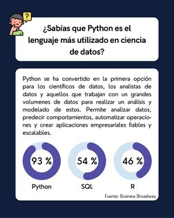 ¿Sabías que Python es el
lenguaje más utilizado en ciencia
de datos?
Python se ha convertido en la primera opción
para los ci