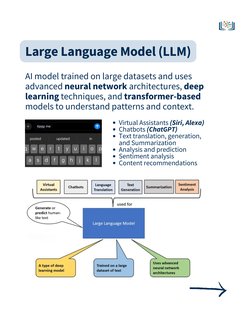 Large Language Model (LLM)
AI model trained on large datasets and uses
advanced neural network architectures, deep
learning t